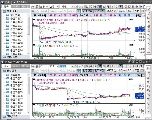 ▲ 국채선물 일중 차트. 위는 3년 선물 아래는 10년 선물