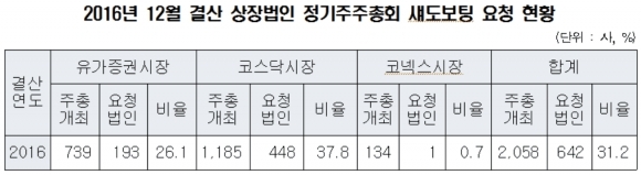 ▲ 자료제공=한국예탁결제원