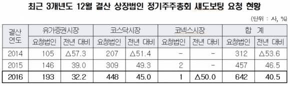 ▲ 자료제공=한국예탁결제원