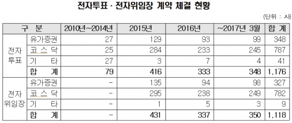 ▲ 자료제공=한국예탁결제원