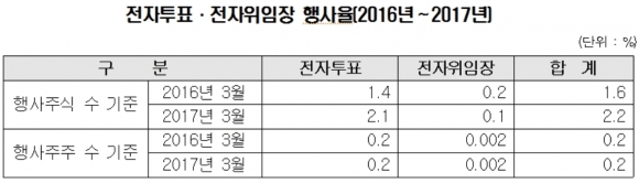 ▲ 자료제공=한국예탁결제원