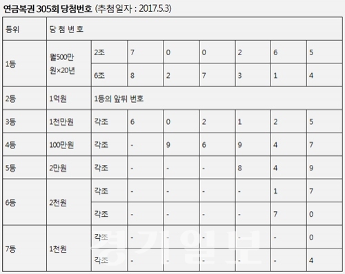 ▲ 자료 제공 = 나눔로또. 연합뉴스