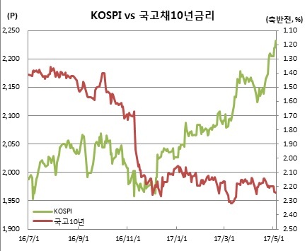 ▲ 5월4일 지수는 오전 11시20분 현재