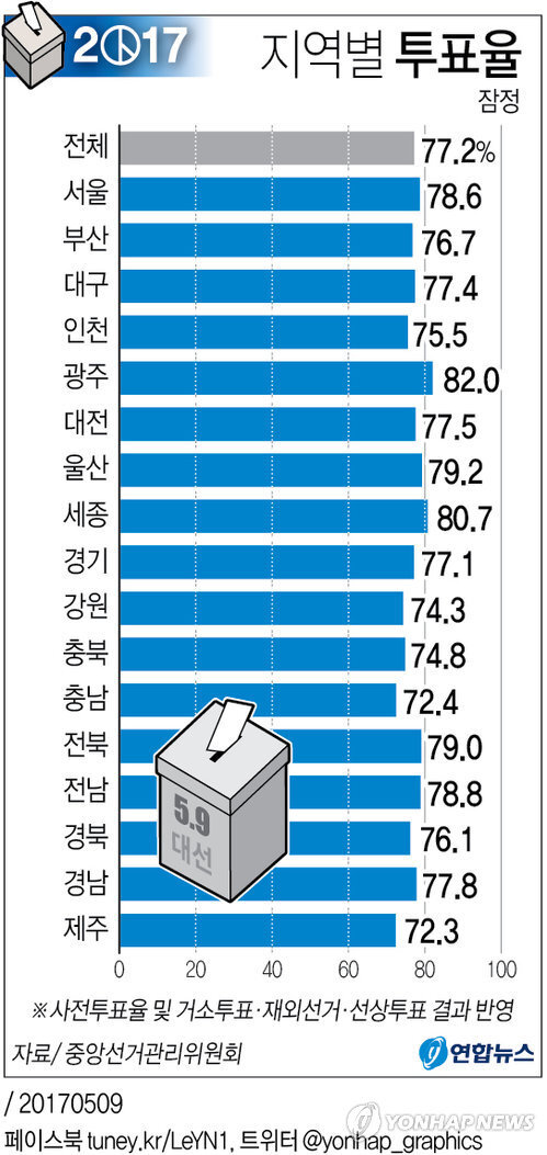 투표율 잠정.jpg