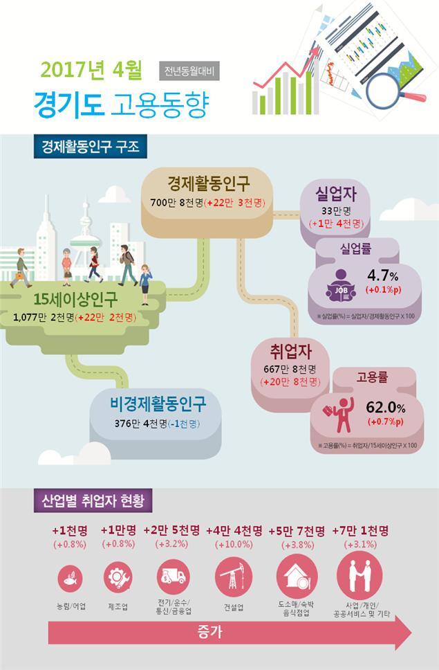 ▲ 4월 고용동향