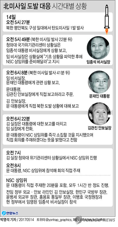 ▲ [그래픽] 文대통령, 北미사일 도발 41분 만에 보고받고 신속 대응