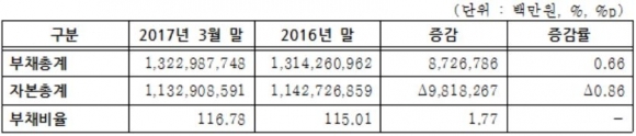 ▲ 코스피 상장사 부채비율 현황(자료=한국거래소)