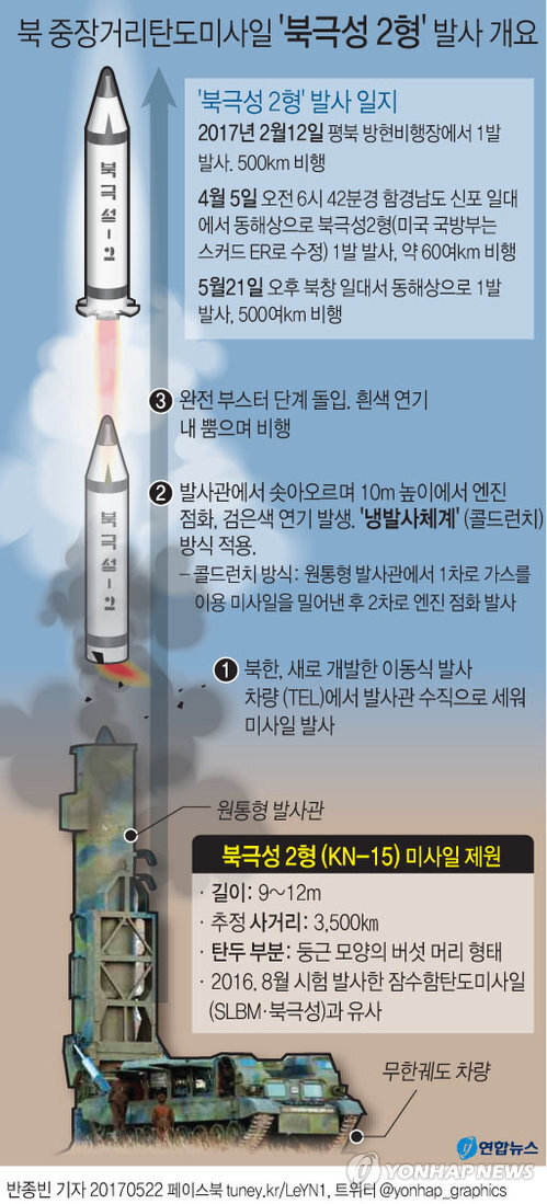▲ [그래픽] 북 김정은 '북극성 2형' 실전배치 승인