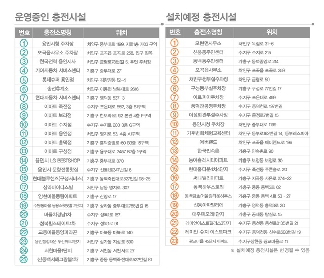 ▲ 1-2 전기자동차-충전시설현황