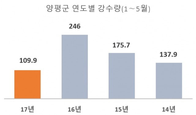 ▲ 양평군강수량