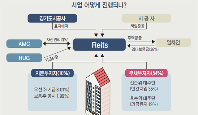 ▲ 리츠 사업구조