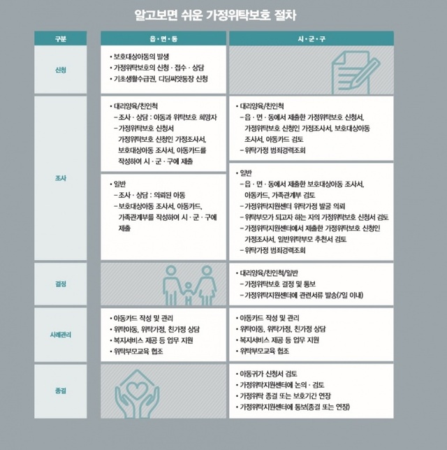 ▲ 가정위탁보호 절차(출처 중앙가정위탁지원센터)