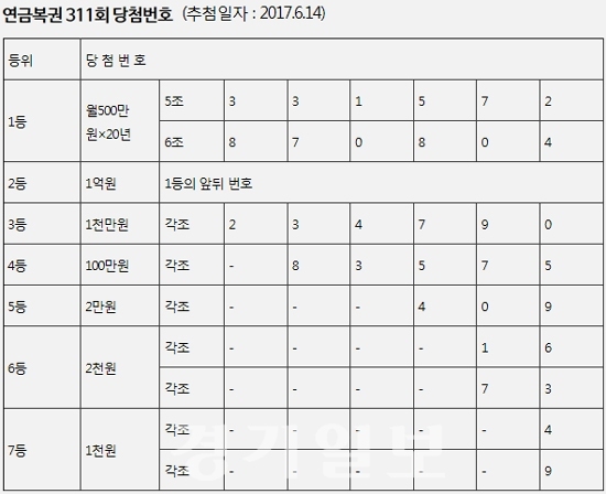 ▲ 나눔로또, 연금복권 311회차 당첨번호 추첨