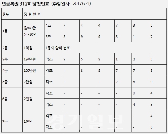 ▲ 나눔로또. 연합뉴스