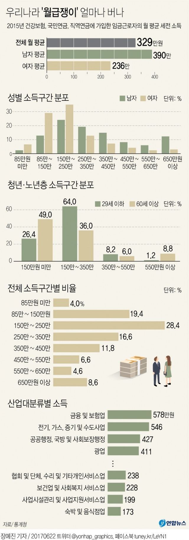 ▲ 통계청이 22일 발표한 '임금근로일자리별 소득(보수) 분포 분석' 결과에 따르면 남성은 여성보다 약 1.7배 월급을 더 받는 것으로 나타나 세계 최고 수준의 남녀 임금 격차를 여실히 드러냈다.연합뉴스