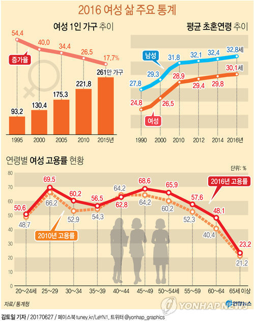 ▲ 연합뉴스 그래프 여성의 삶