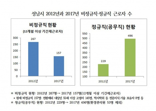 ▲ 사본 -성남시_2012년과_2017년_비정규직·정규직_근로자_수[1]