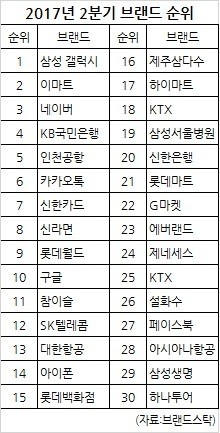 ▲ 2017년2분기브랜드순위