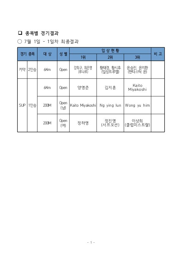 ▲ 1일차최종결과