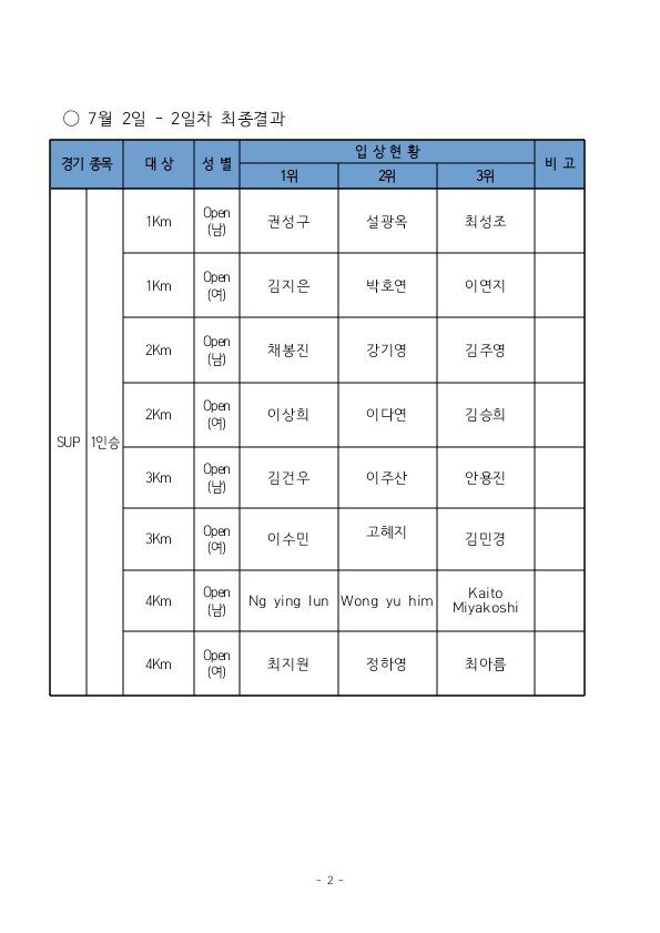 ▲ 2일차최종결과