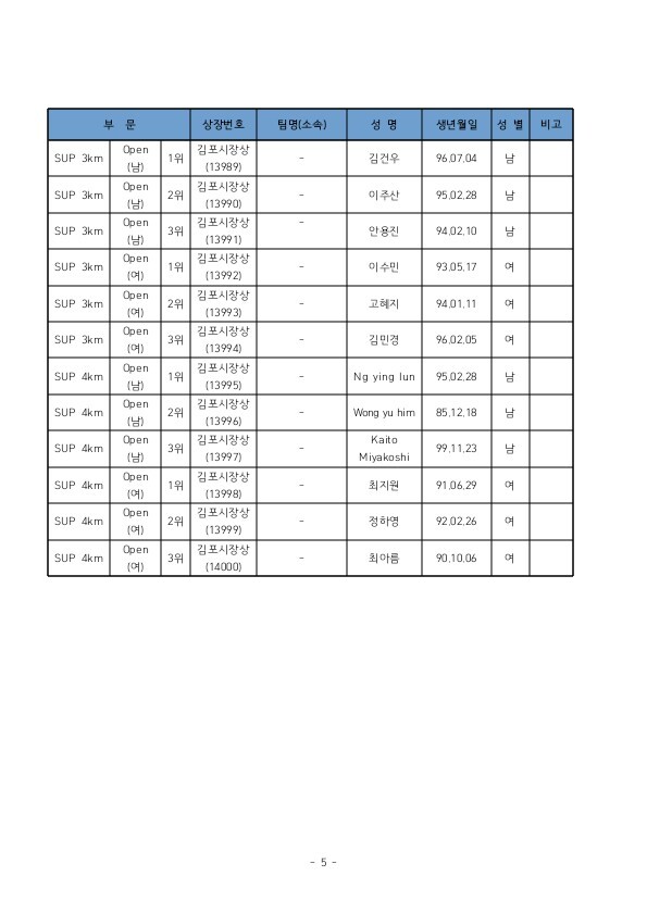 ▲ 입상팀현황 SUP2