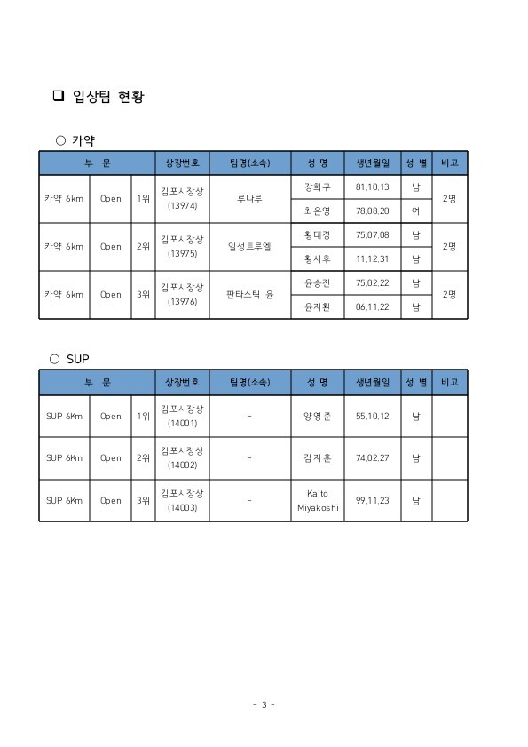 ▲ 입상팀현황 카약 SUP