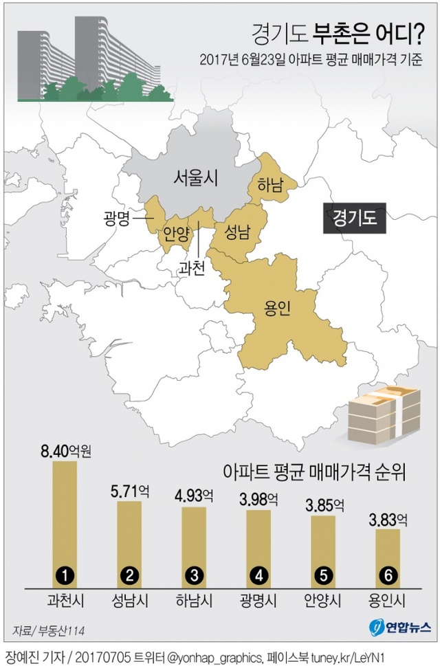 ▲ 부동산114가 5일 공개한 '수도권 지역별 부촌 지도'에 따르면 경기도는 과천과 성남이 각각 부촌 1·2위 자리를 유지하는 가운데 15년간 3위를 지켜왔던 용인이 하남, 광명, 안양에 이어 6위로 밀려났다.연합뉴스