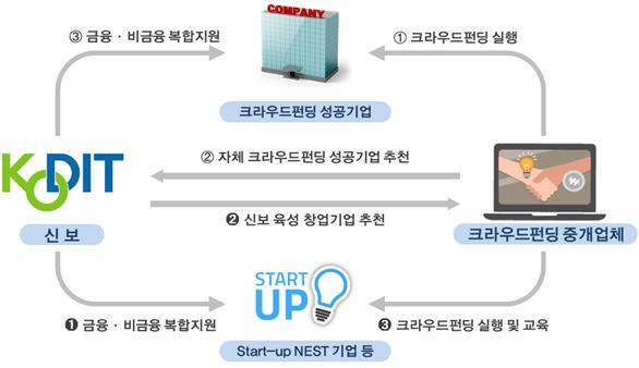 ▲ 협업체계 기본구조