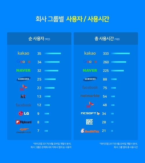 ▲ 카카오, 구글, 네이버가 국내 스마트폰 앱 시장의 3강 체제를 구축한 것으로 나타났다. 이미지는 지난 6월 기준 앱 제작사 그룹별 사용자수와 사용시간. 연합뉴스