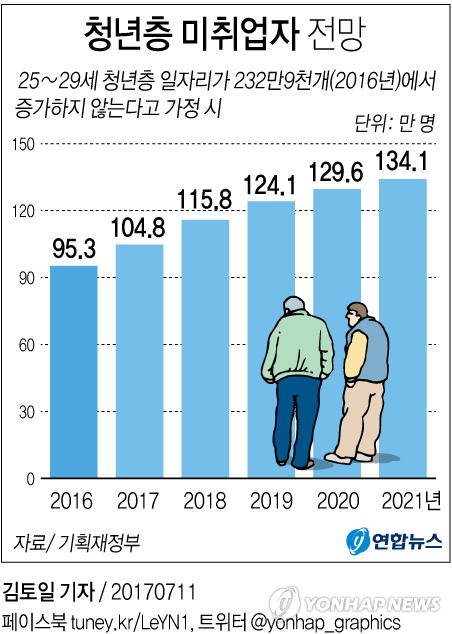 ▲ 청년층 고용
