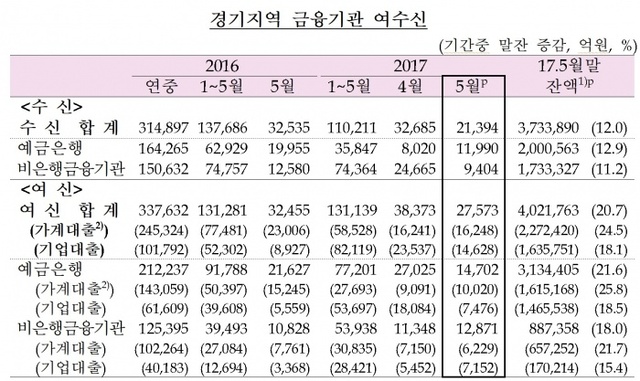 ▲ 경기지역 금융기관 여수신 표 참고자료