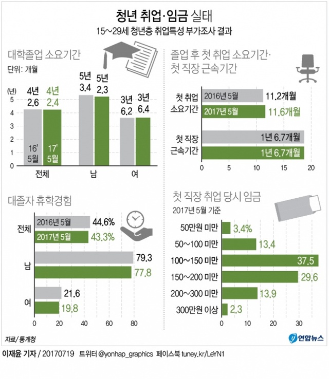 ▲ 통계청이 19일 발표한 '2017년 5월 경제활동인구조사 청년층 부가조사 결과'를 보면 고용시장 한파로 청년들이 첫 직장을 구할 때까지 기간이 점차 길어져 평균 1년이 걸리는 것으로 나타났다.연합뉴스