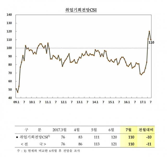 ▲ 경기지역 취업기회전망CSI 자료