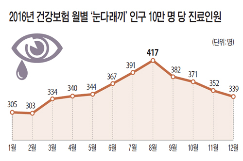 ▲ 2016년 건강보험 월별 ‘눈다래끼’ 인구 10만 명 당 진료인원
