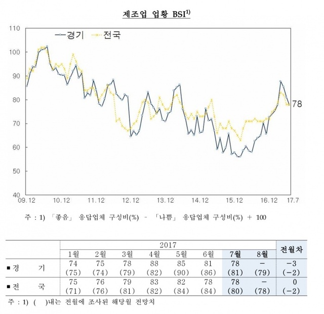 ▲ 7월 경기지역 기업경기조사 결과