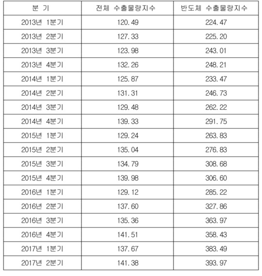 ▲ 반도체 수출물량지수