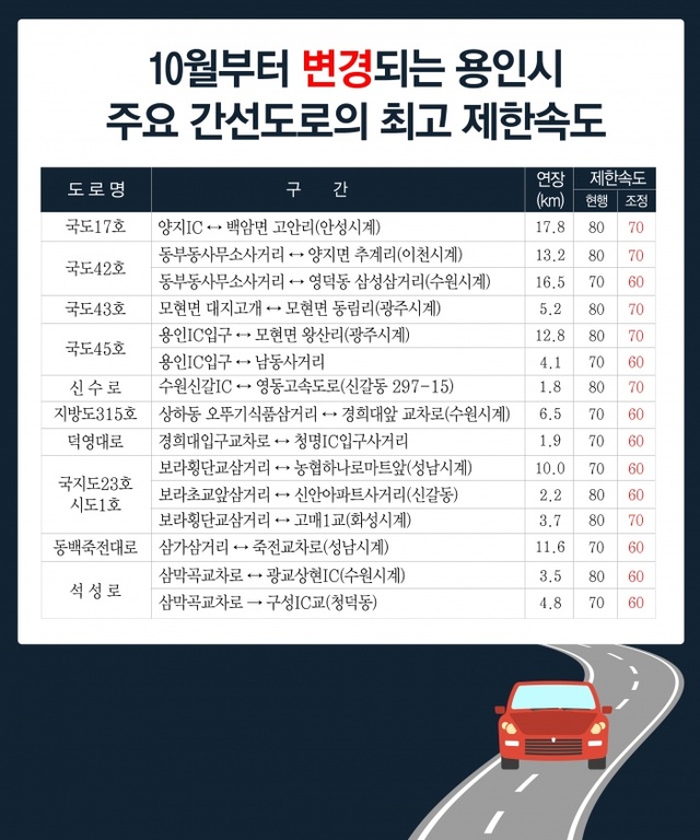 ▲ 용인시-주요간선도로-최고-제한-속도