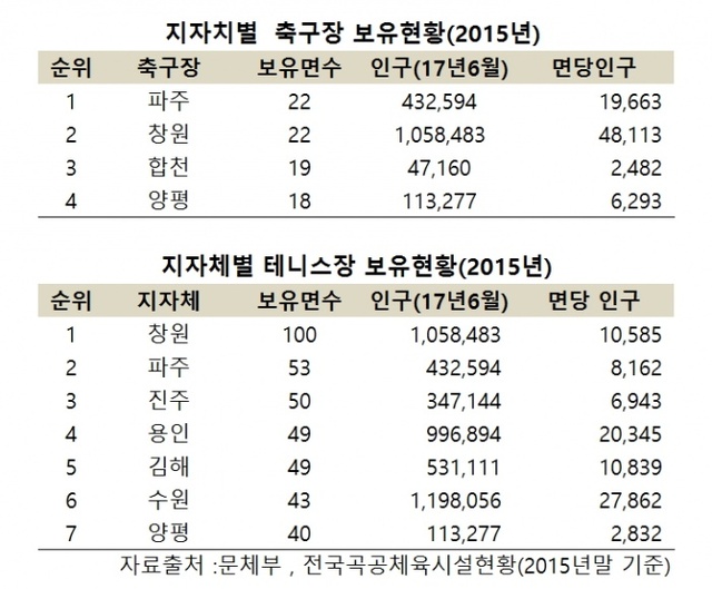▲ 지자체별 공공체육시설 보유현황