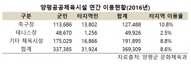 ▲ 양평군 공공체육시설 2016년 이용현황