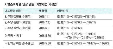▲ 지방세법 개정안