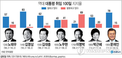 ▲ 취임 100일 문 대통령 직무수행 평가 역대 2위