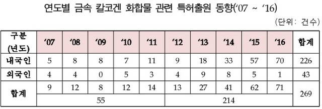 ▲ 전자 소재 그래핀의 단점을 보완하는 전이금속 칼코겐 화합물 관련 특허 출원 건수가 최근 5년 급증했다. 사진/특허청