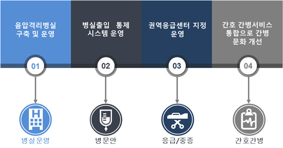 ▲ (표2)상급종합병원 인증을 위한 운영시스템구축. 광명시 제공