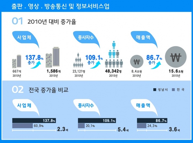 ▲ 그림 1-성남시 첨단지식기반산업의 성장 현황(출판영상방송)