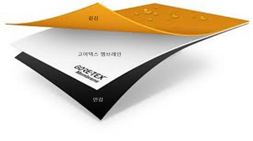 ▲ 공정거래위원회가 고어텍스 제품을 대형마트에 팔지 못하게 한 고어사에 시정명령과 과징금을 부과했다. 사진은 기능성 원단 고어텍스 라미네이트. /공정거래위원회