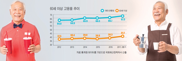 ▲ 60세 이상 고용률 추이