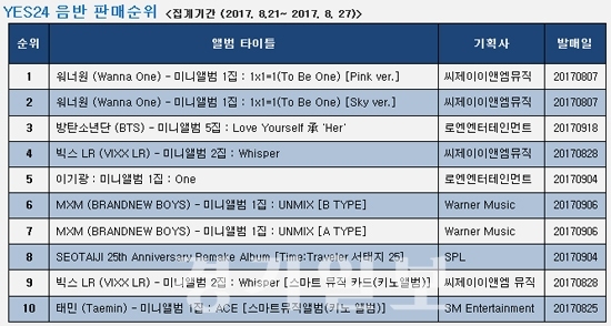 ▲ YES24 음반 판매