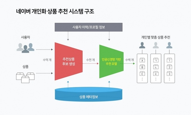 ▲ 네이버가 인공지능 기반 개인화 상품 추천 시스템을 개발에 모바일 쇼핑판에 시범 적용했다. 사진은 네이버 개인화 상품 추천 시스템 구조도 /네이버