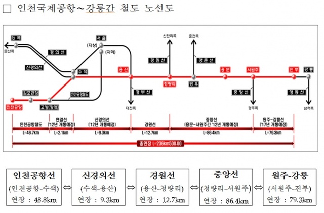 ▲ 국토부가 2013년 9월13일 발표한 보도자료에 포함된 KTX노선도. 국토부에서는 공사구간을 표시하게위해 '용문'이라고 표기한 것이 '용문역'으로 인식된 계기가 되었다.