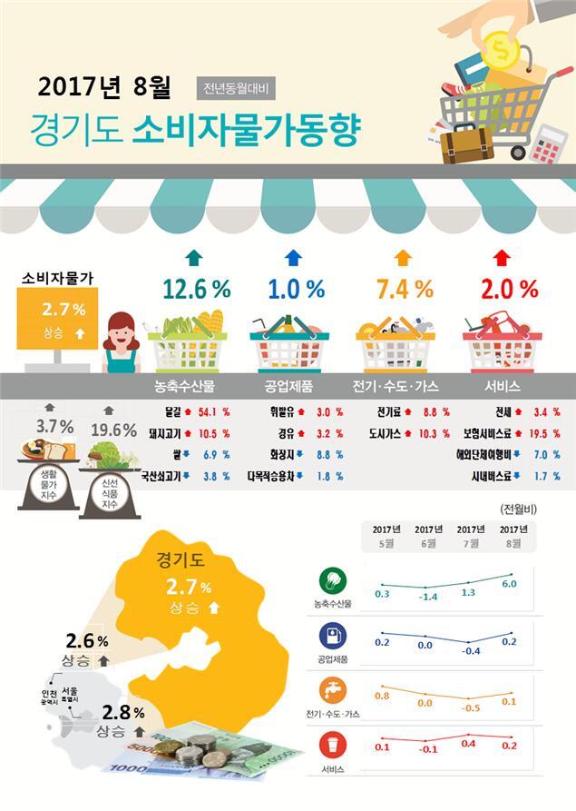 ▲ 8월 경기도 소비자물가동향